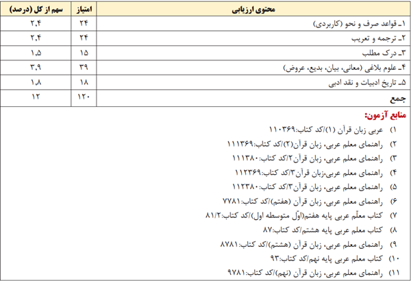 جدول مفاد آزمون حیطه تخصصی دبیر عربی