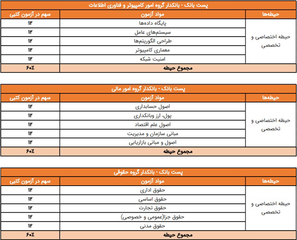 جدول مفاد آزمون استخدامی حیطه تخصصی و اختصاصی پست بانک ایران 1403