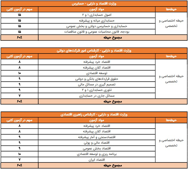 جدول مفاد آزمون حیطه تخصصی وزارت اقتصاد و دارایی 1403